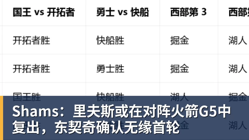 金年会体育Shams：里夫斯或在对阵火箭G5中复出，东契奇确认无缘首轮